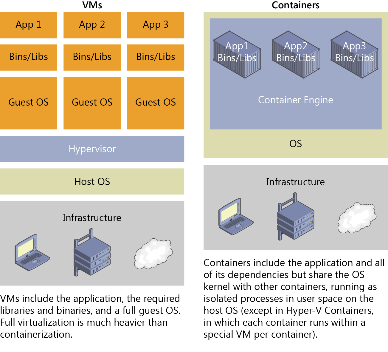 Docker vs Virtual Machine Architecture